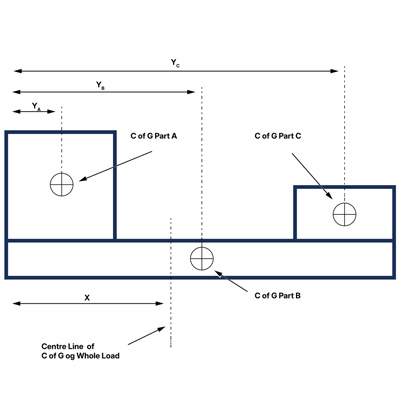 Load Estimation Weight and Centre of Gravity