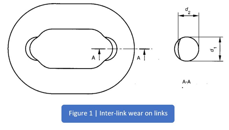Figure 1 Inter-link wear on links